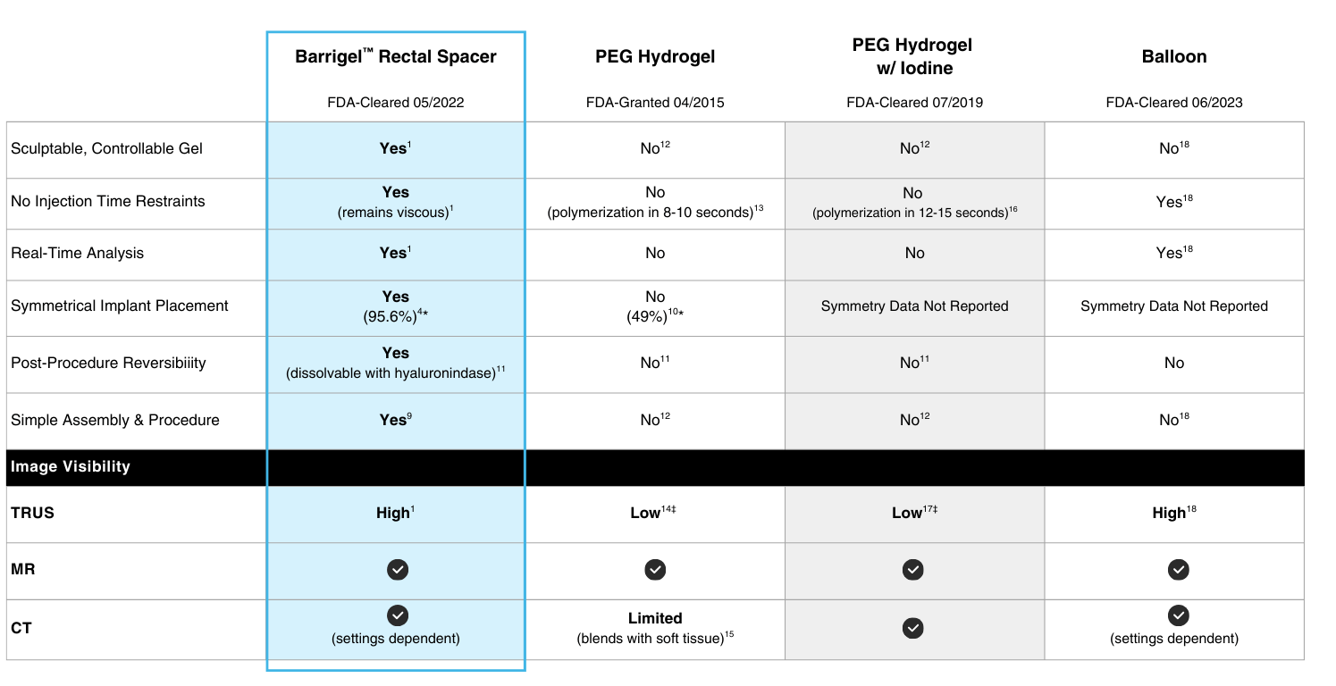 Barrigel Landing Page Rectal Spacer Properties Chart Barrigel Landing Page Rectal Spacer Properties Chart
